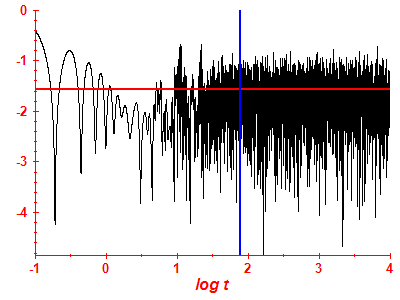 Survival probability log